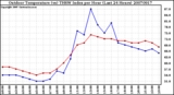 Milwaukee Weather Outdoor Temperature (vs) THSW Index per Hour (Last 24 Hours)