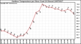 Milwaukee Weather Outdoor Temperature per Hour (Last 24 Hours)