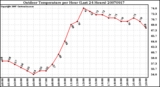 Milwaukee Weather Outdoor Temperature per Hour (Last 24 Hours)