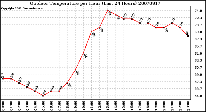 Milwaukee Weather Outdoor Temperature per Hour (Last 24 Hours)