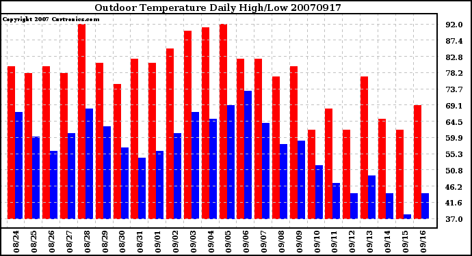 Milwaukee Weather Outdoor Temperature Daily High/Low