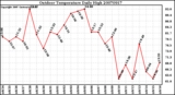 Milwaukee Weather Outdoor Temperature Daily High