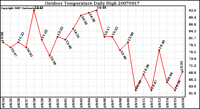 Milwaukee Weather Outdoor Temperature Daily High