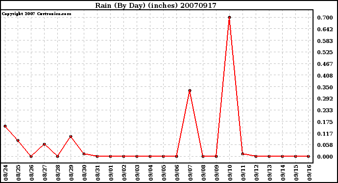 Milwaukee Weather Rain (By Day) (inches)