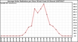 Milwaukee Weather Average Solar Radiation per Hour W/m2 (Last 24 Hours)