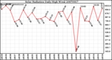 Milwaukee Weather Solar Radiation Daily High W/m2