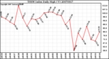 Milwaukee Weather THSW Index Daily High (F)