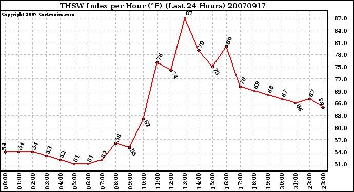 Milwaukee Weather THSW Index per Hour (F) (Last 24 Hours)