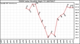 Milwaukee Weather THSW Index Monthly High (F)