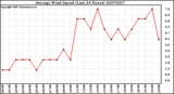 Milwaukee Weather Average Wind Speed (Last 24 Hours)