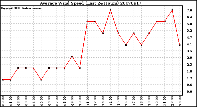 Milwaukee Weather Average Wind Speed (Last 24 Hours)