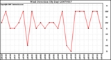 Milwaukee Weather Wind Direction (By Day)