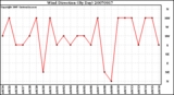 Milwaukee Weather Wind Direction (By Day)