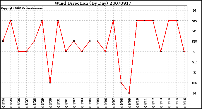 Milwaukee Weather Wind Direction (By Day)