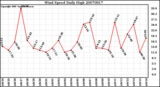 Milwaukee Weather Wind Speed Daily High