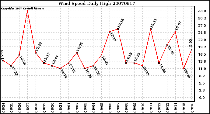 Milwaukee Weather Wind Speed Daily High