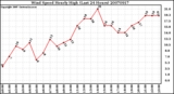 Milwaukee Weather Wind Speed Hourly High (Last 24 Hours)