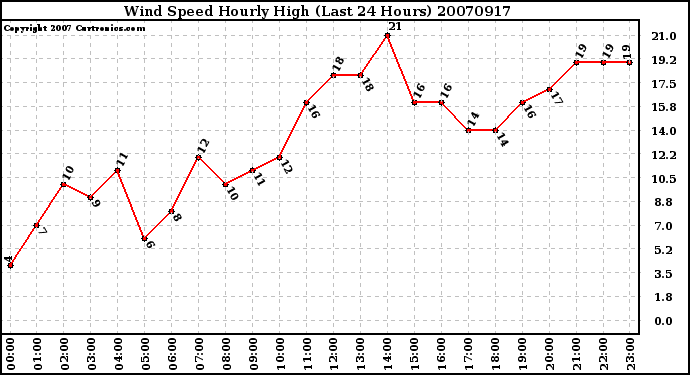 Milwaukee Weather Wind Speed Hourly High (Last 24 Hours)