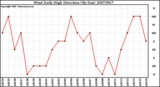 Milwaukee Weather Wind Daily High Direction (By Day)
