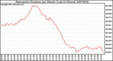 Milwaukee Weather Barometric Pressure per Minute (Last 24 Hours)