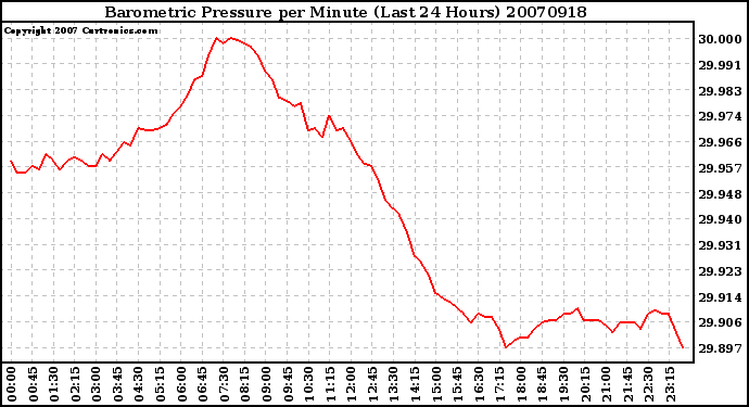 Milwaukee Weather Barometric Pressure per Minute (Last 24 Hours)