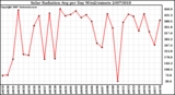 Milwaukee Weather Solar Radiation Avg per Day W/m2/minute