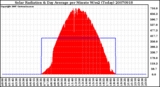 Milwaukee Weather Solar Radiation & Day Average per Minute W/m2 (Today)