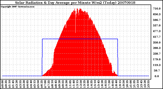 Milwaukee Weather Solar Radiation & Day Average per Minute W/m2 (Today)