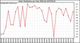 Milwaukee Weather Solar Radiation per Day KW/m2