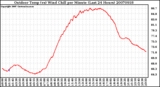 Milwaukee Weather Outdoor Temp (vs) Wind Chill per Minute (Last 24 Hours)