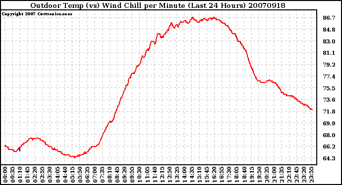 Milwaukee Weather Outdoor Temp (vs) Wind Chill per Minute (Last 24 Hours)