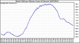 Milwaukee Weather Wind Chill per Minute (Last 24 Hours)