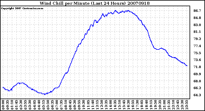 Milwaukee Weather Wind Chill per Minute (Last 24 Hours)