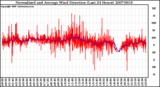 Milwaukee Weather Normalized and Average Wind Direction (Last 24 Hours)