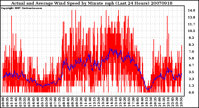 Milwaukee Weather Actual and Average Wind Speed by Minute mph (Last 24 Hours)