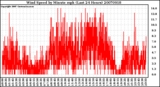 Milwaukee Weather Wind Speed by Minute mph (Last 24 Hours)