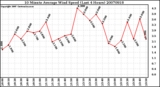 Milwaukee Weather 10 Minute Average Wind Speed (Last 4 Hours)