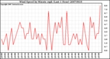 Milwaukee Weather Wind Speed by Minute mph (Last 1 Hour)