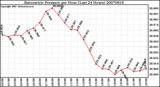 Milwaukee Weather Barometric Pressure per Hour (Last 24 Hours)