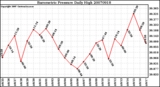 Milwaukee Weather Barometric Pressure Daily High