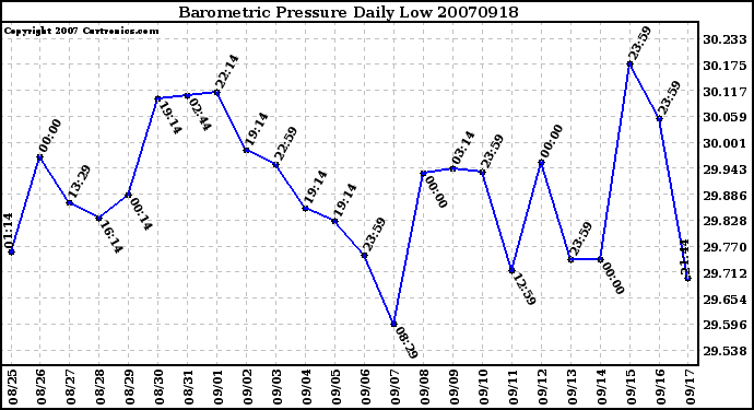 Milwaukee Weather Barometric Pressure Daily Low