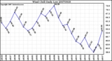 Milwaukee Weather Wind Chill Daily Low