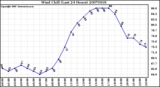 Milwaukee Weather Wind Chill (Last 24 Hours)