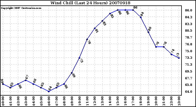 Milwaukee Weather Wind Chill (Last 24 Hours)