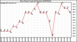 Milwaukee Weather Dew Point (Last 24 Hours)