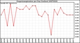 Milwaukee Weather Evapotranspiration per Day (Inches)