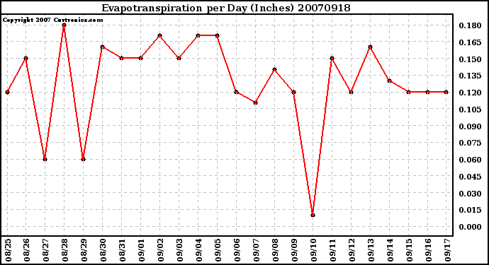 Milwaukee Weather Evapotranspiration per Day (Inches)