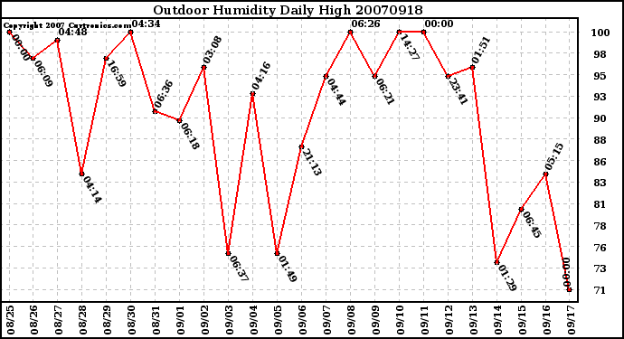 Milwaukee Weather Outdoor Humidity Daily High