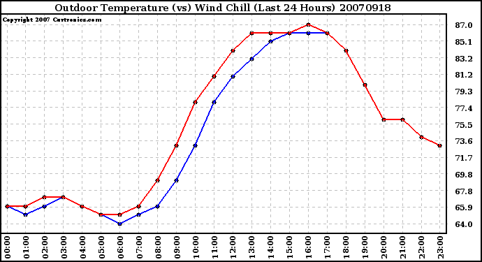 Milwaukee Weather Outdoor Temperature (vs) Wind Chill (Last 24 Hours)