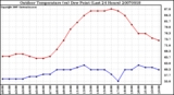 Milwaukee Weather Outdoor Temperature (vs) Dew Point (Last 24 Hours)